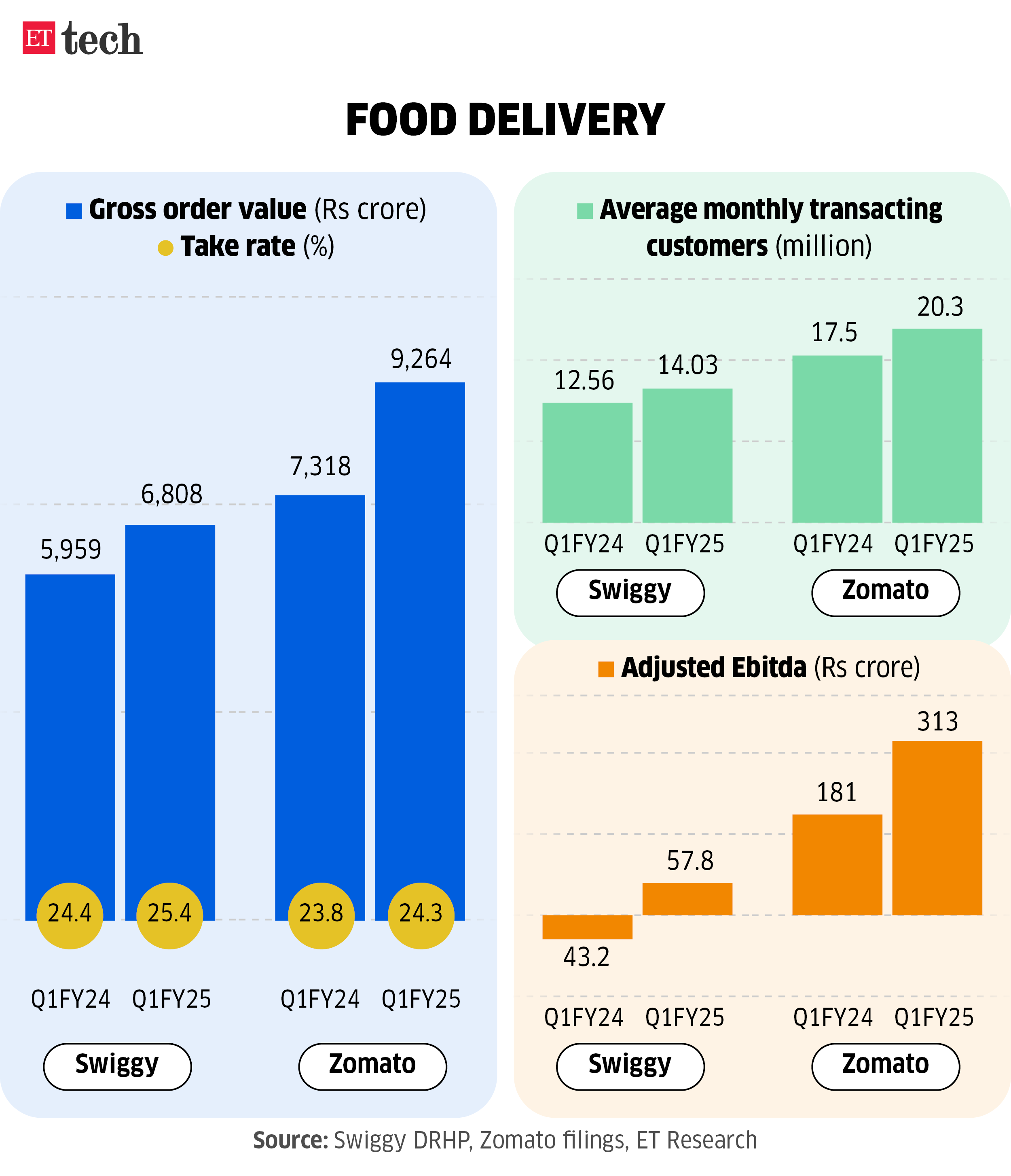 Swiggy vs Zomato How they stack up Food delivery